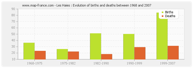 Les Haies : Evolution of births and deaths between 1968 and 2007